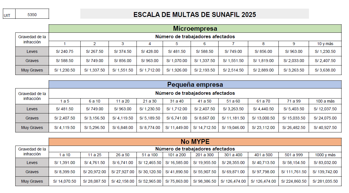 Multas sunafil 2025